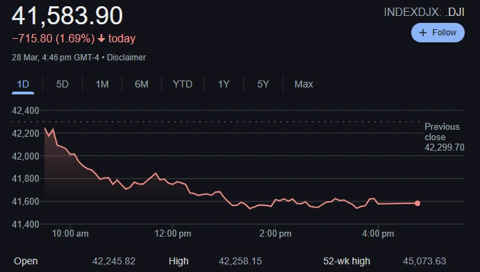 Dow Jones Industrial Average falls